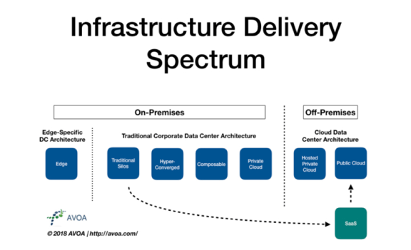 Infrastructure delivery spectrum