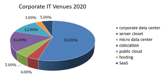 Source: Uptime Institute Global Survey of IT & Data Center Managers 2020