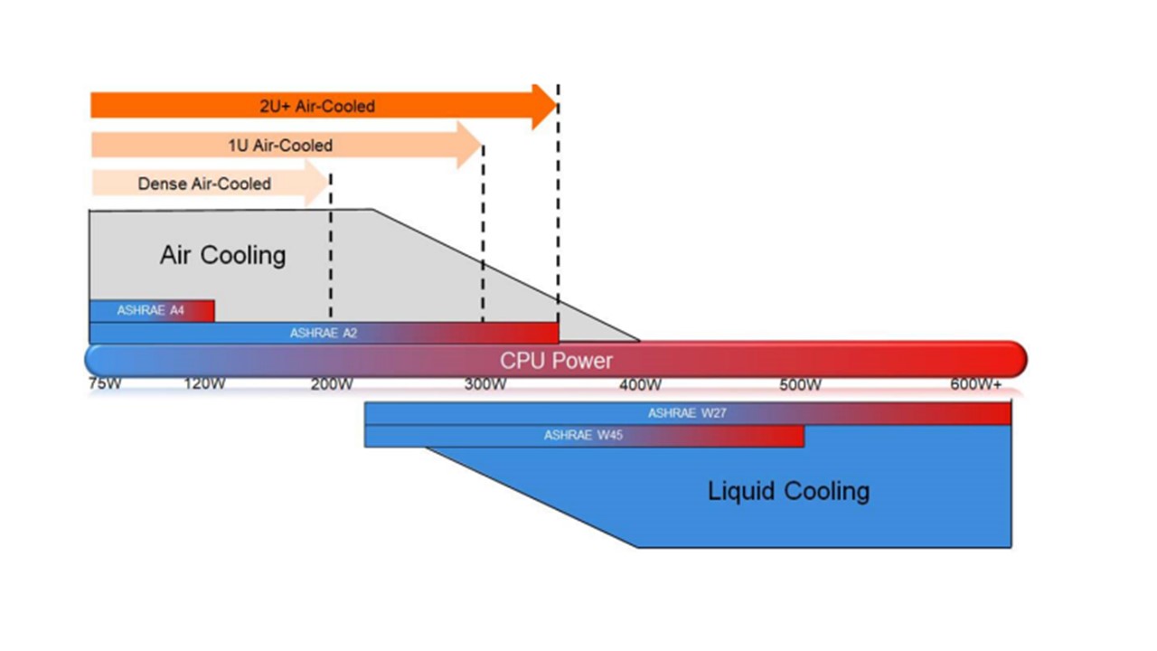 Air vs. Liquid Cooling Transitions (source: Vertiv, ASHRAE)
